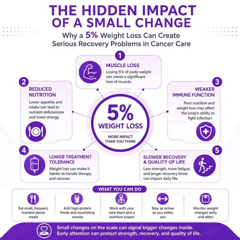cancer weight loss